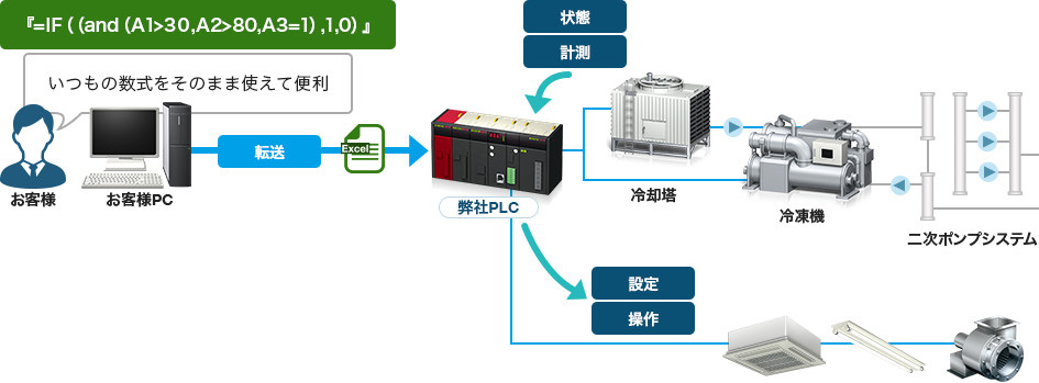 Excelを利用した設備制御の仕組み例